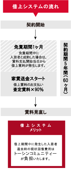 借上システムの流れ
