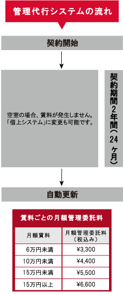 管理代行システムの流れ