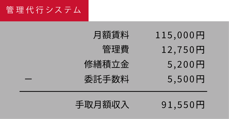 管理代行システム