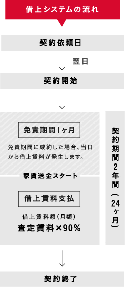 借上システムの流れ