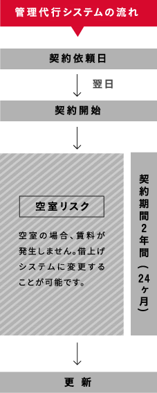 管理代行システムの流れ