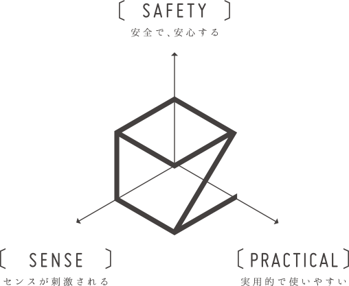 SAFETY 安全で、安心する - SENSE センスが刺激される - PRACTICAL 実用的で使いやすい
