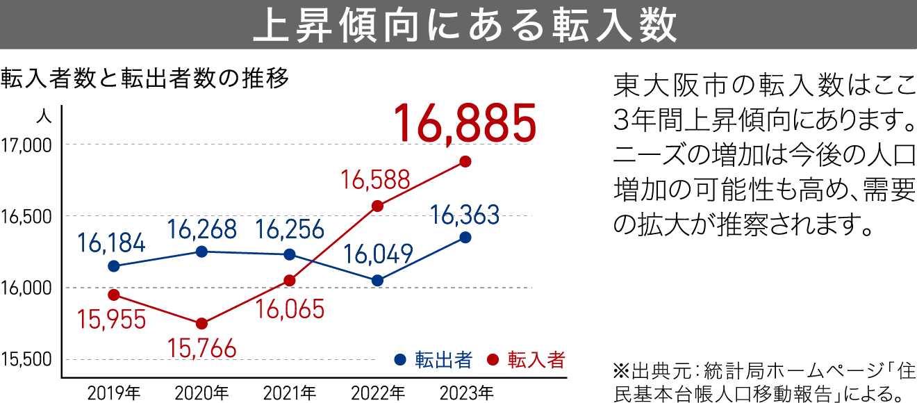 上昇傾向にある転入数
