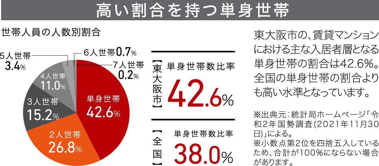 高い割合を持つ単身世帯
