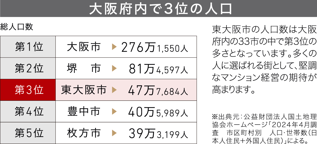 大阪府内で3位の人口