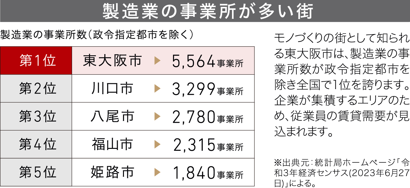 製造業の事業所が多い街