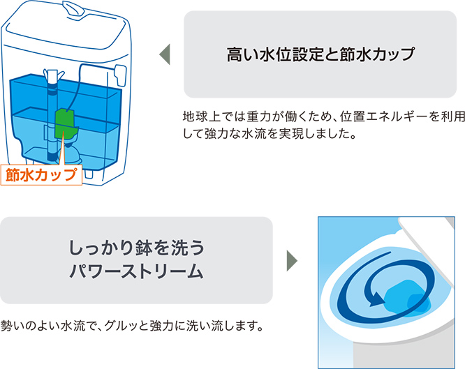 超節水！ ECO5トイレの説明図