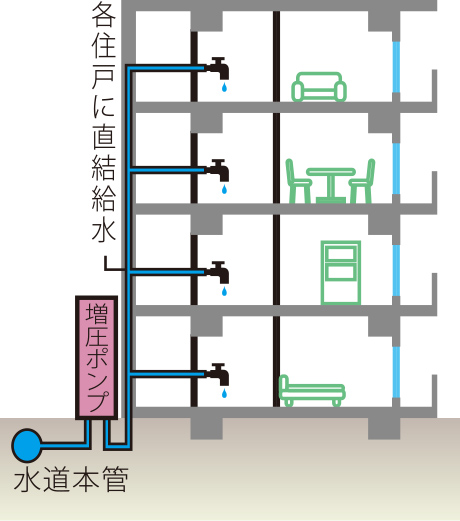 増圧直結給水方式概念図