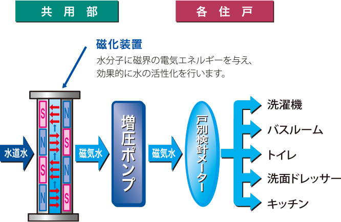 磁気活水器概念図