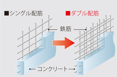 ダブル配筋概念図