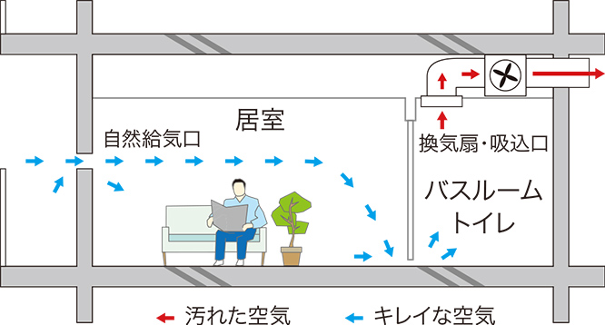 24時間低風量換気システム概念図