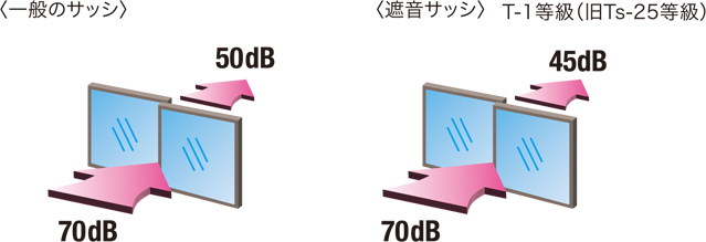 遮音サッシ説明図