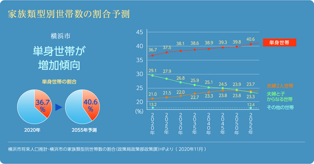 家族類型別世帯数の割合予測