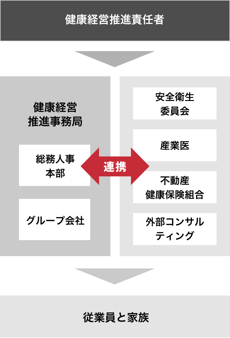健康経営組織体制