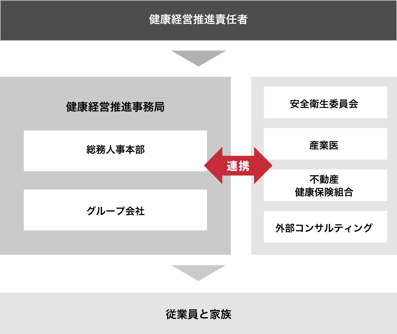 健康経営組織体制