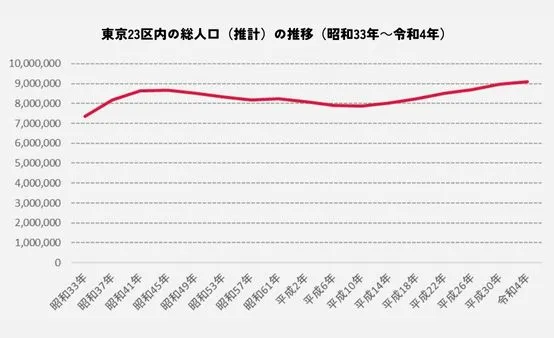 東京都23区内の総人口(推計)の推移(昭和31~平成26年)
