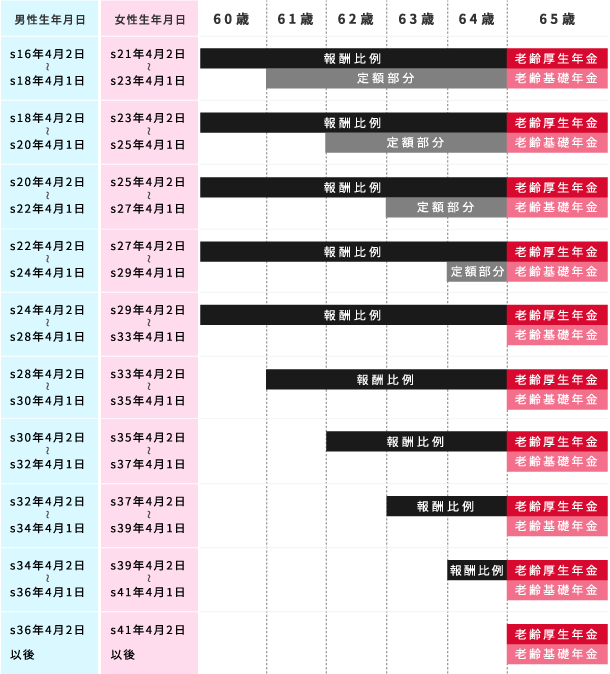 公的年金制度｜不動産投資のマンション経営はトーシンパートナーズ