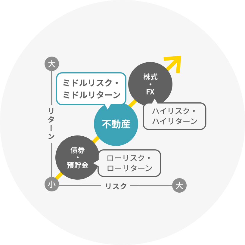 不動産投資はミドルリスク・ロングリターン