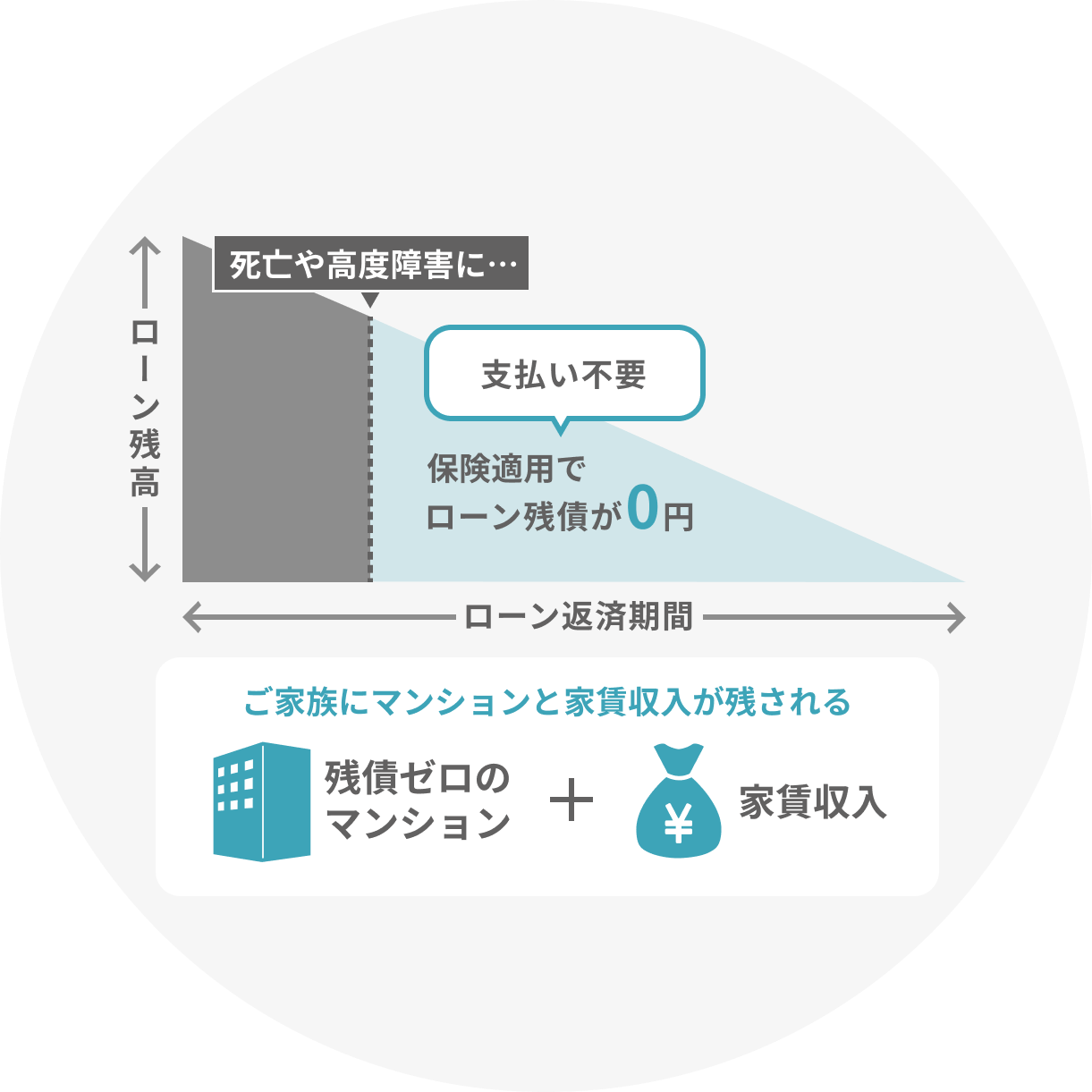 生命保険代わりに大切な家族に残せる資産として