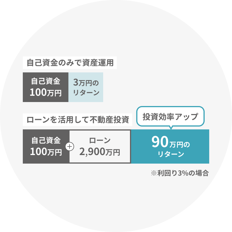 少ない自己資金でもレバレッジ効果で投資効率をアップ