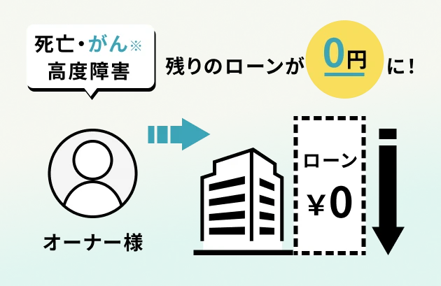 死亡・がん・高度障害 残りのローンが0円に