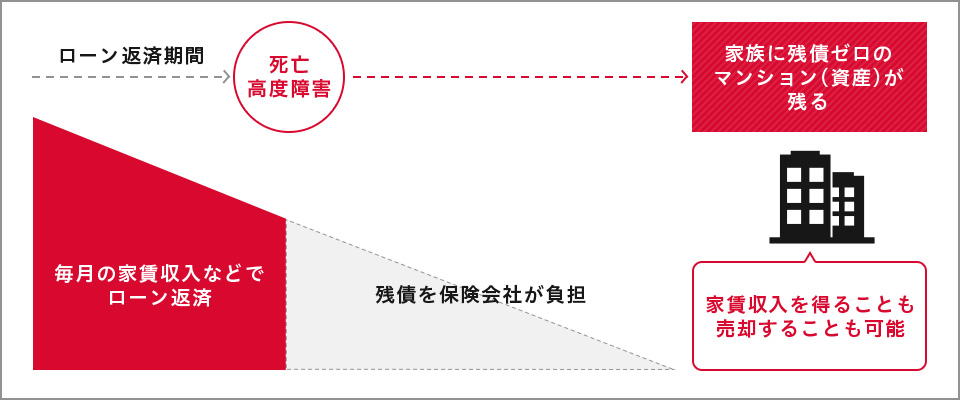 ローン返済期間