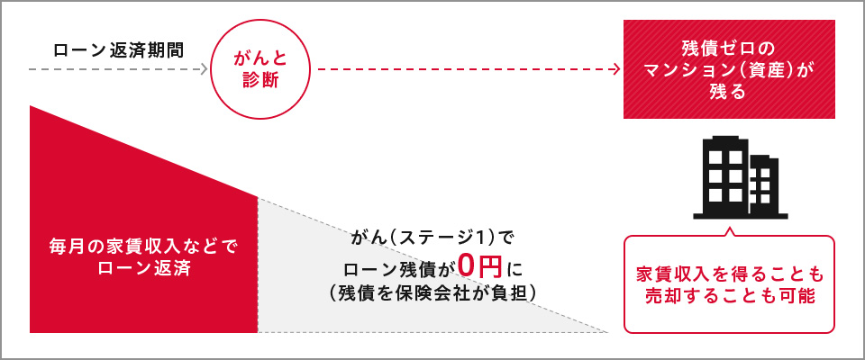 ローン返済期間