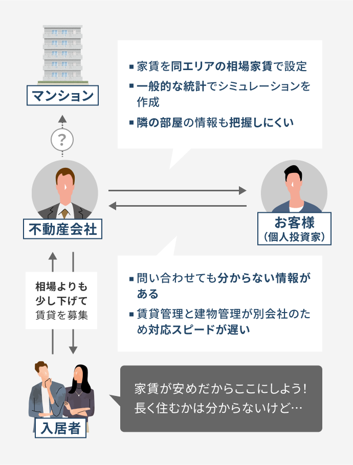 家賃を同エリアの相場家賃で設定 一般的な統計でシミュレーションを作成 隣の部屋の情報も把握しにくい 問い合わせても分からない情報がある 賃貸管理と建物管理が別会社のため対応スピードが遅い