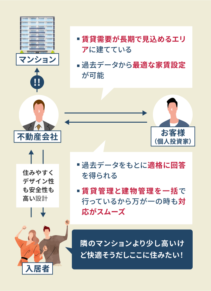 賃貸需要が長期で見込めるエリアに建てている 過去データから最適な家賃設定が可能 過去データをもとに適格に回答を得られる 賃貸管理と建物管理を一括で行っているから万が一の時も対応がスムーズ