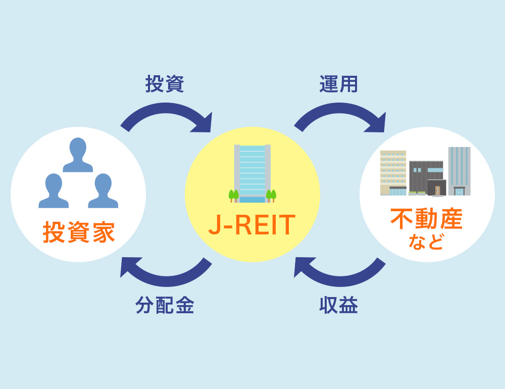 REIT（不動産投資信託）