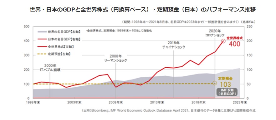 世界・日本のGDPと全世界株式・定期預金のパフォーマンス推移