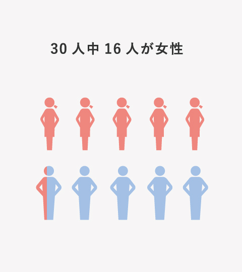 30人中16人が女性