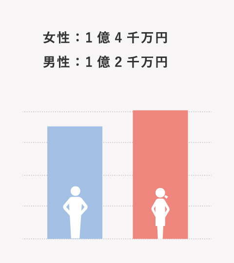 女性：1億4千万円　男性：1億2千万円