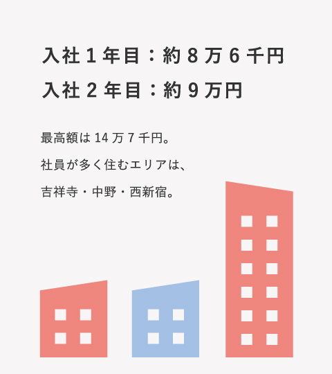 入社1年目：約8万6千円　入社2年目：約9万円