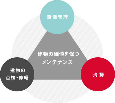 設備管理 清掃 建物の点検・修繕 建物の価値を保つメンテナンス