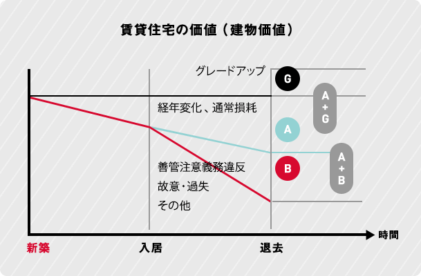 賃貸住宅の価値（建物価値）