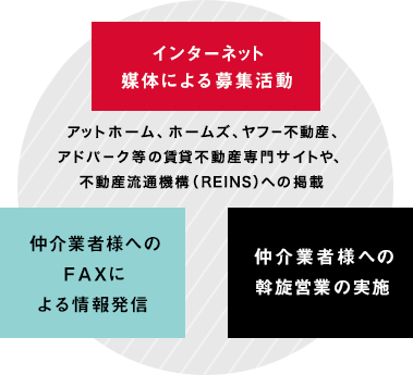 インターネット媒体による募集活動 仲介業者様へのFAXによる情報発信 仲介業者様への
斡旋営業の実施 アットホーム、ホームズ、ヤフー不動産、アドパーク等の賃貸不動産専門サイトや、 不動産流通機構（REINS）への掲載