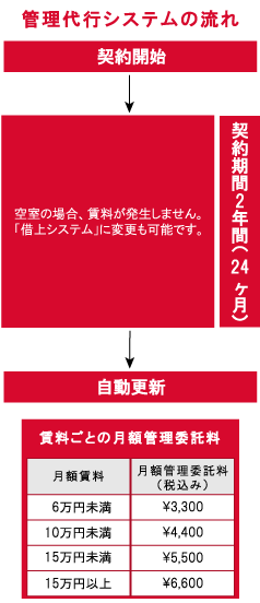 管理代行システムの流れ