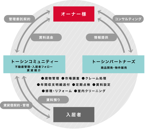 オーナー様 トーシンパートナーズ 商品開発・物件販売 トーシンコミュニティー 不動産管理・入居者フォロー・賃貸媒介 ・建物管理 ・市場調査 ・クレーム処理 ・年間収支明細送付 ・定期点検 ・賃料設定 ・修理・リフォーム ・室内クリーニング