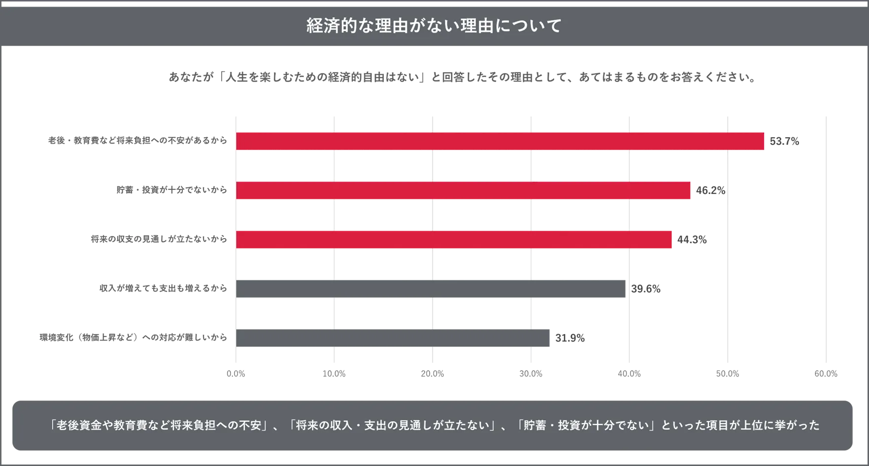 経済的な理由がない理由についての回答