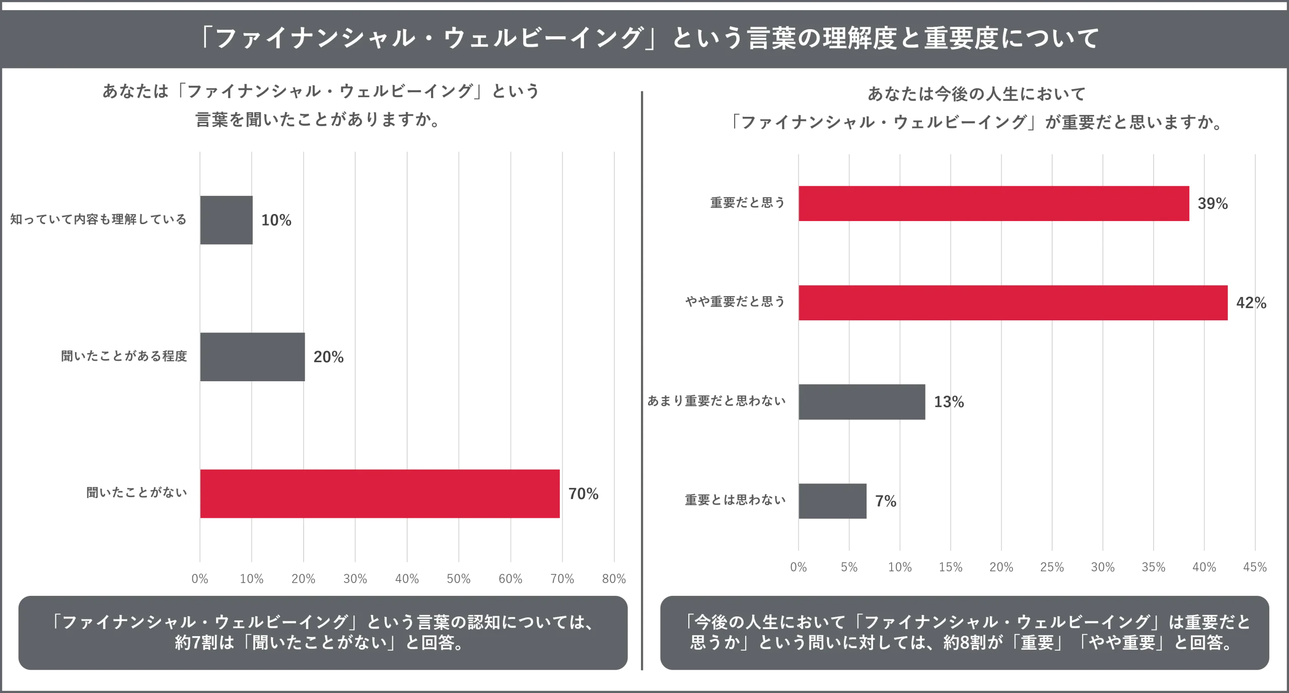 「ファイナンシャル・ウェルビーイング」という言葉の理解度と重要度についての回答