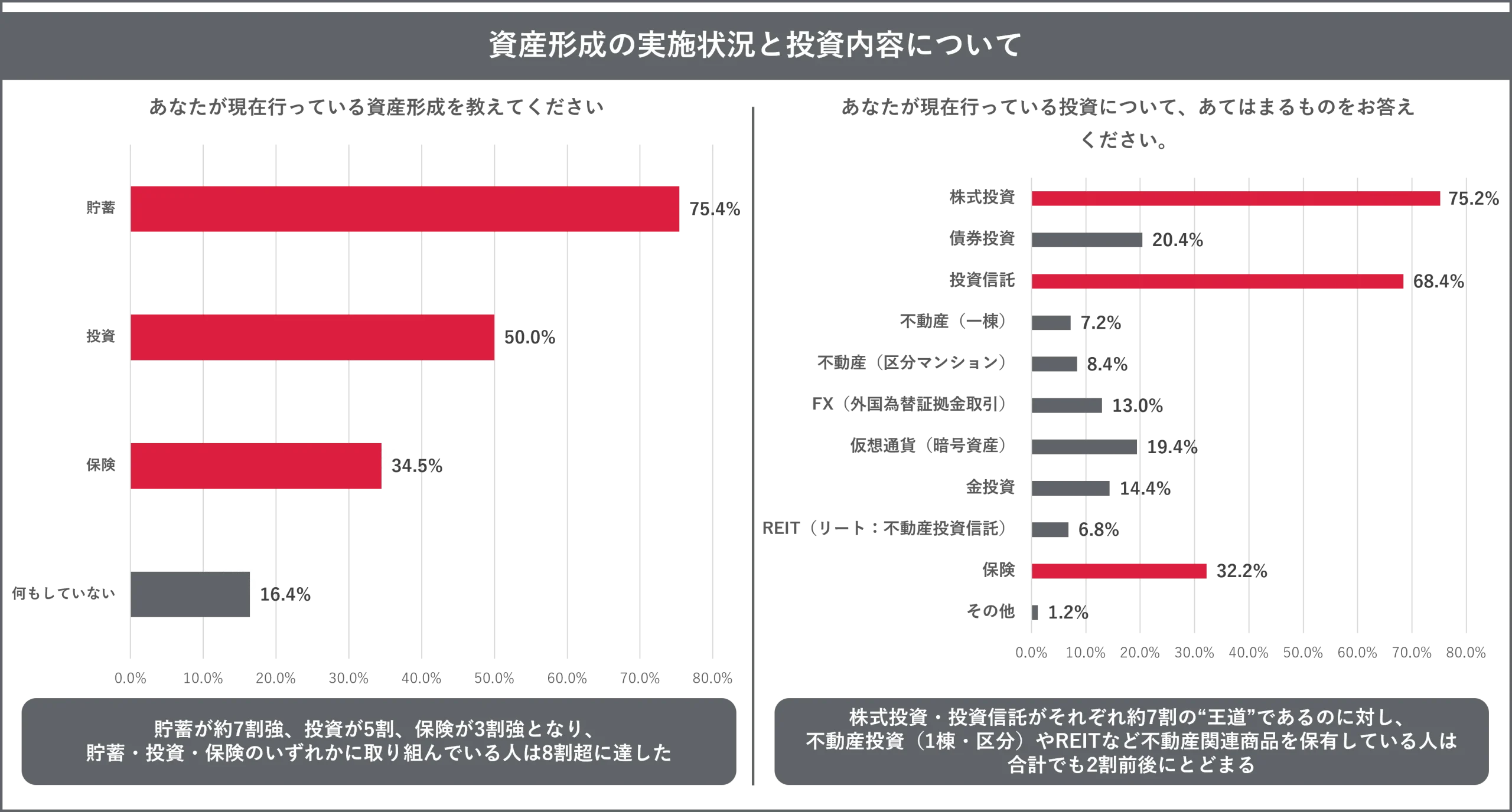 資産形成の実施状況と投資内容についての回答