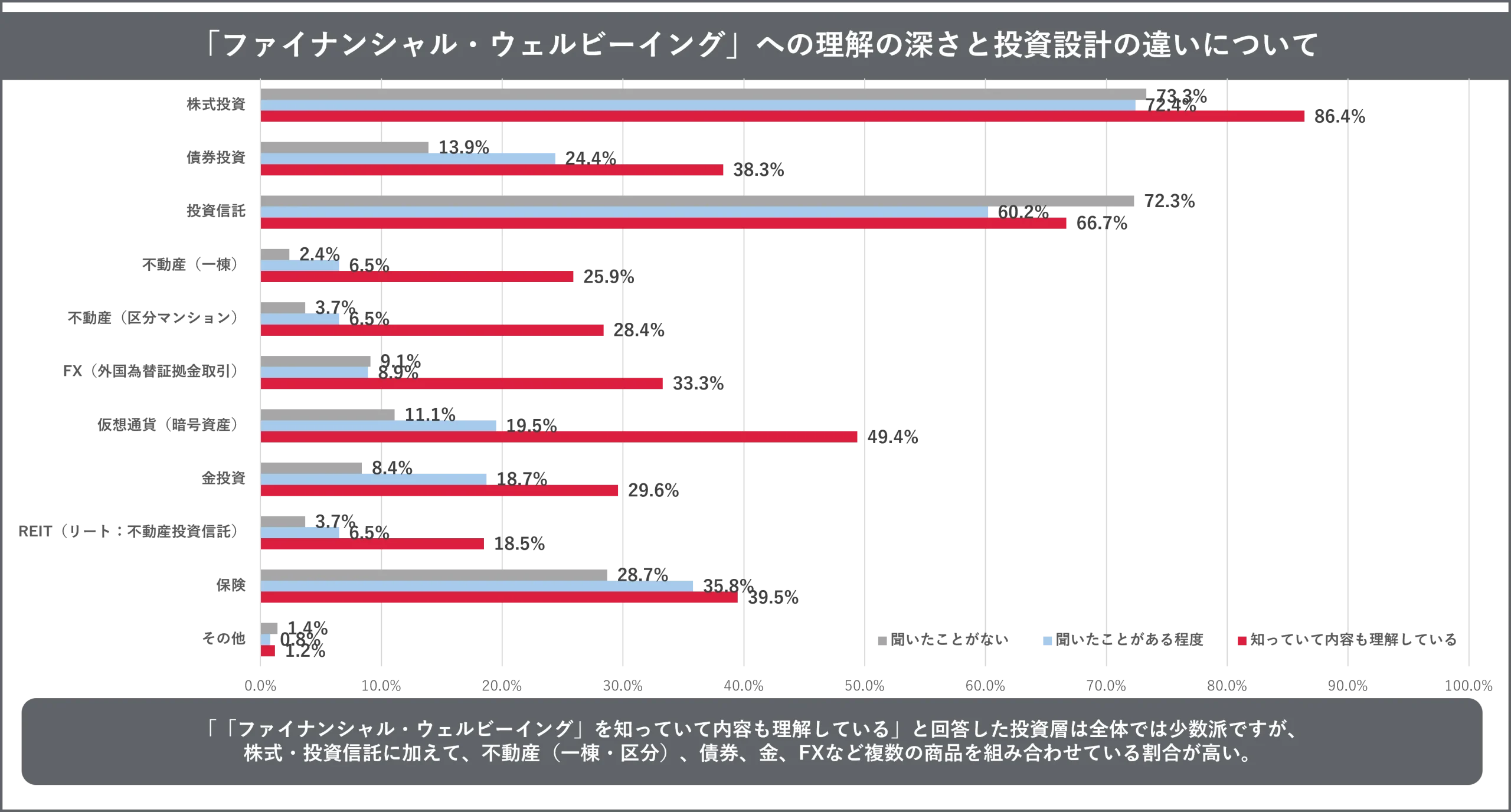 「ファイナンシャル・ウェルビーイング」への理解の深さと投資設計の違いについての回答