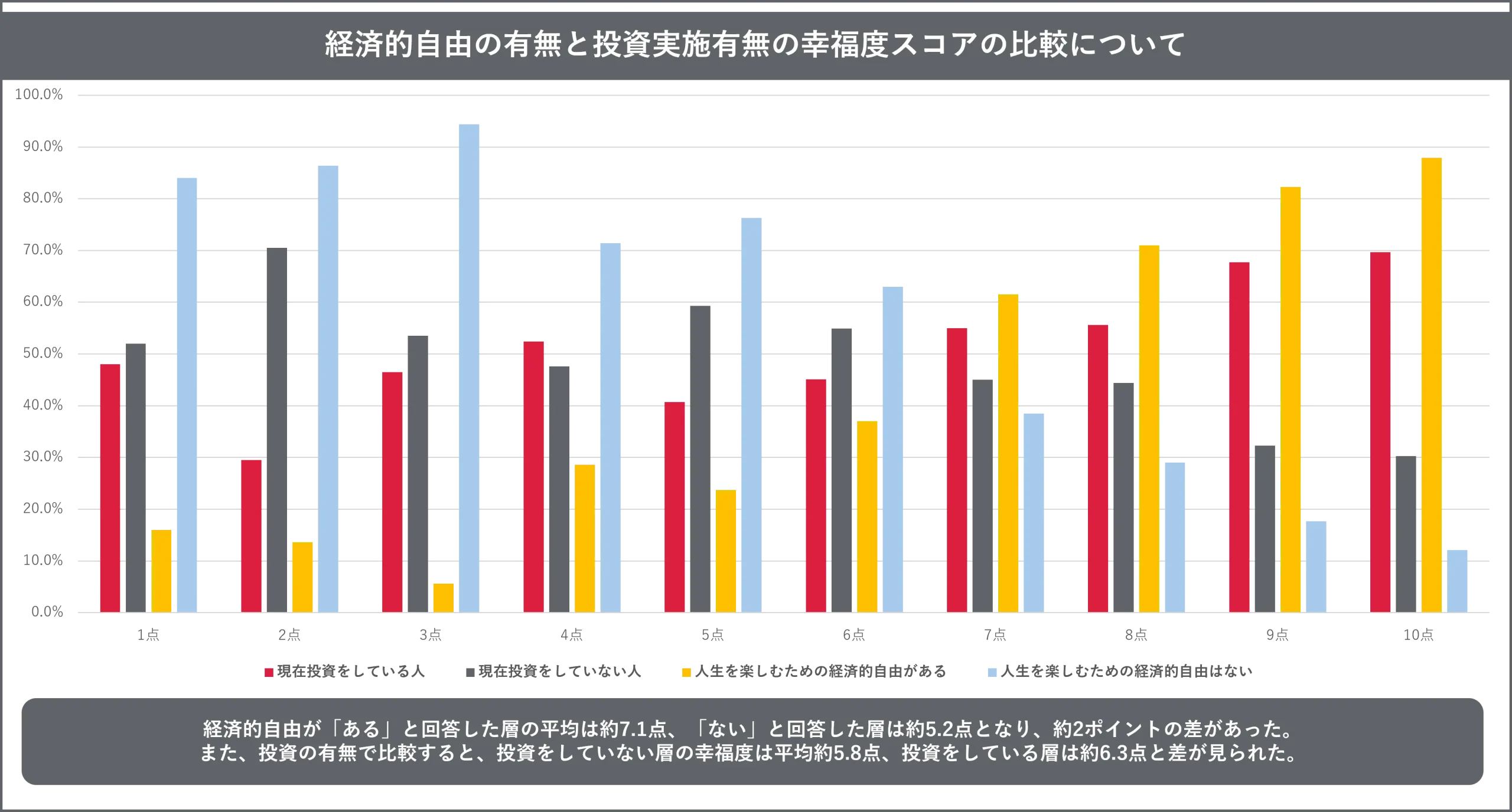 経済的自由の有無と投資実施有無の幸福スコアの比較についての回答
