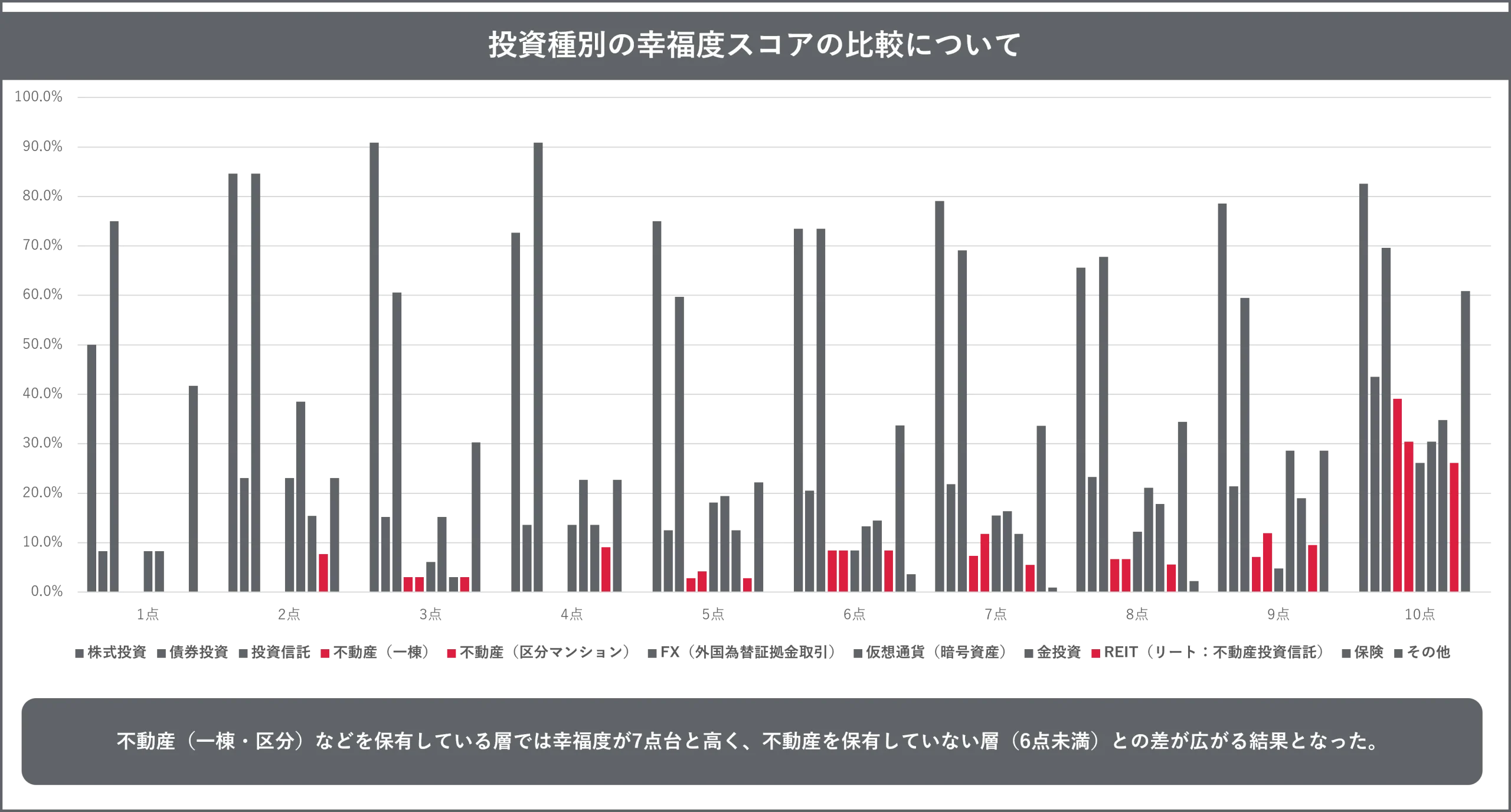 投資種別の幸福度スコアの比較についての回答