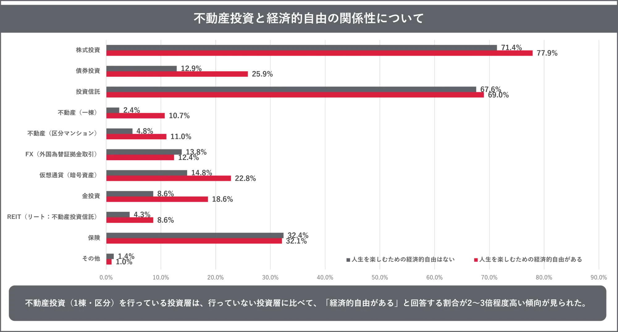 不動産投資と経済的自由の関係性についての回答