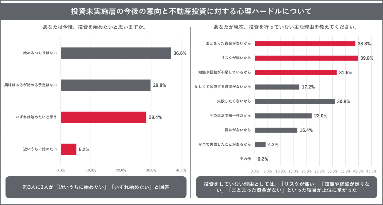 投資未実施層の今後の意向と不動産投資に対する心理ハードルについての回答