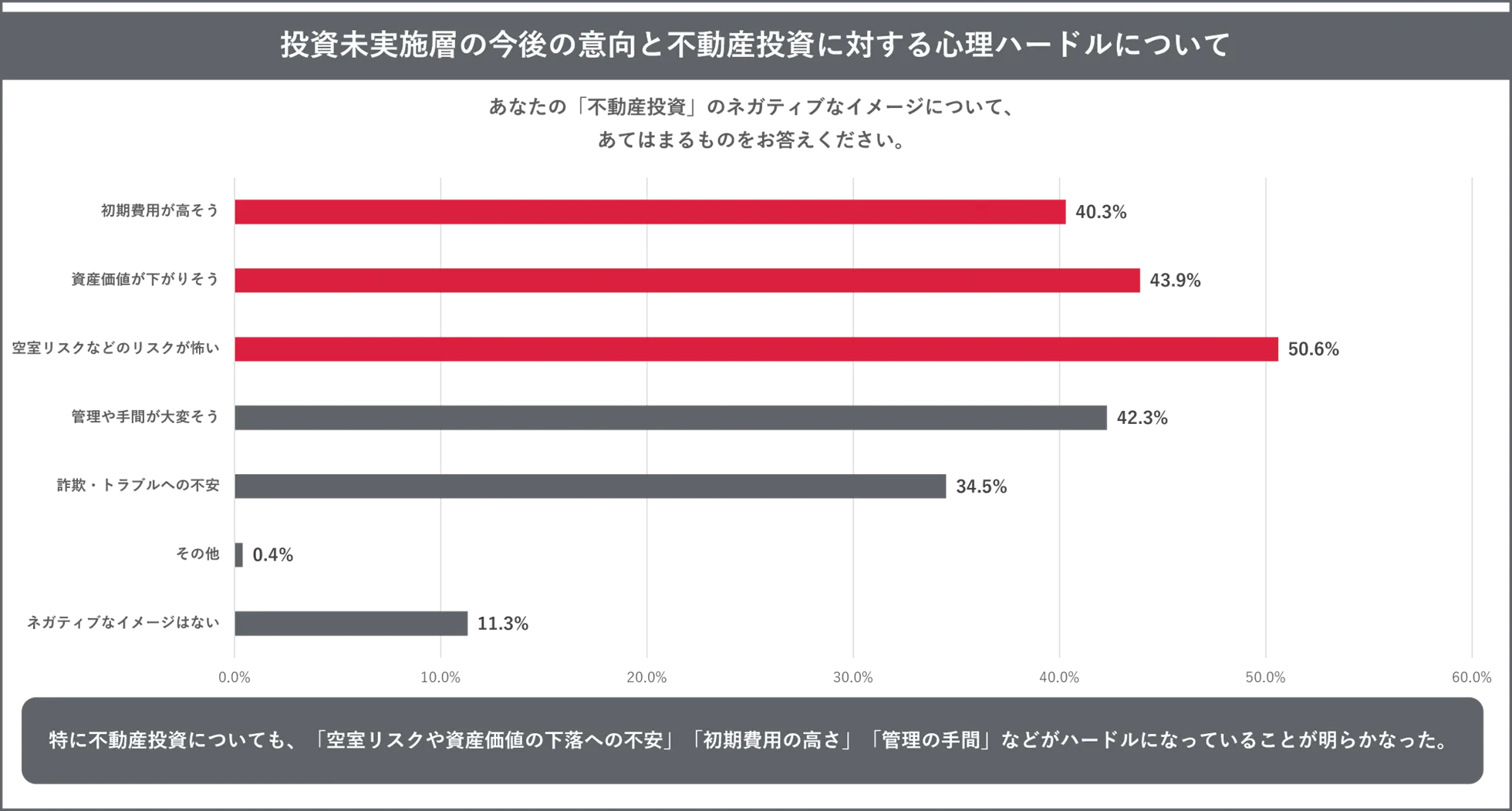 投資未実施層の今後の意向と不動産投資に対する心理ハードルについての回答