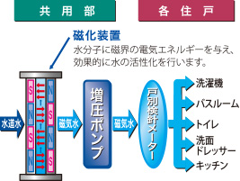 磁気活水器概念図