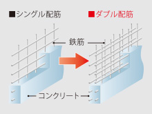 ダブル配筋概念図